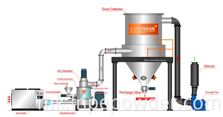 Меленица за мелење машина за мелење во прав за мелница за мелење цена